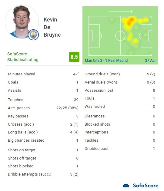 中场核心精准长传，多次制造射门机会